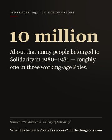 10 million — About that many people belonged to Solidarity in 1980–1981 — roughly one in three working-age Poles.