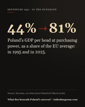 44% → 81% — Poland's GDP per head at purchasing power, as a share of the EU average: in 1995 and in 2025.