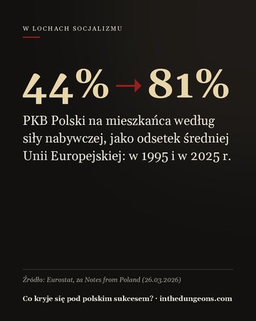 44% → 81% — PKB Polski na mieszkańca według siły nabywczej, jako odsetek średniej Unii Europejskiej: w 1995 i w 2025 r.